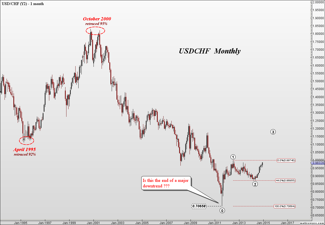 USDCHF - Y2 - Dec-20 1839 PM (1 month).png