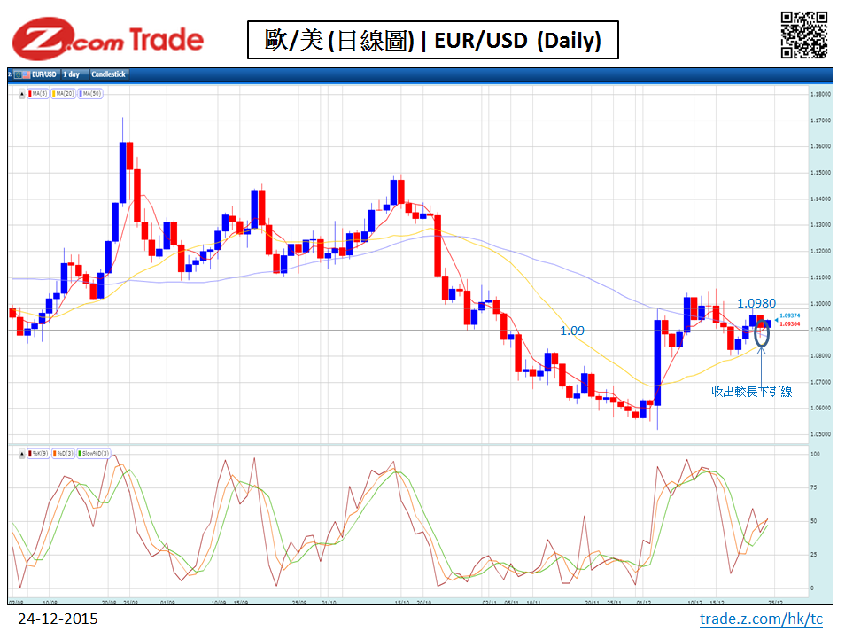 R-D-WԪ Forex-Chart Analysis-EUR  24-12-2015.PNG