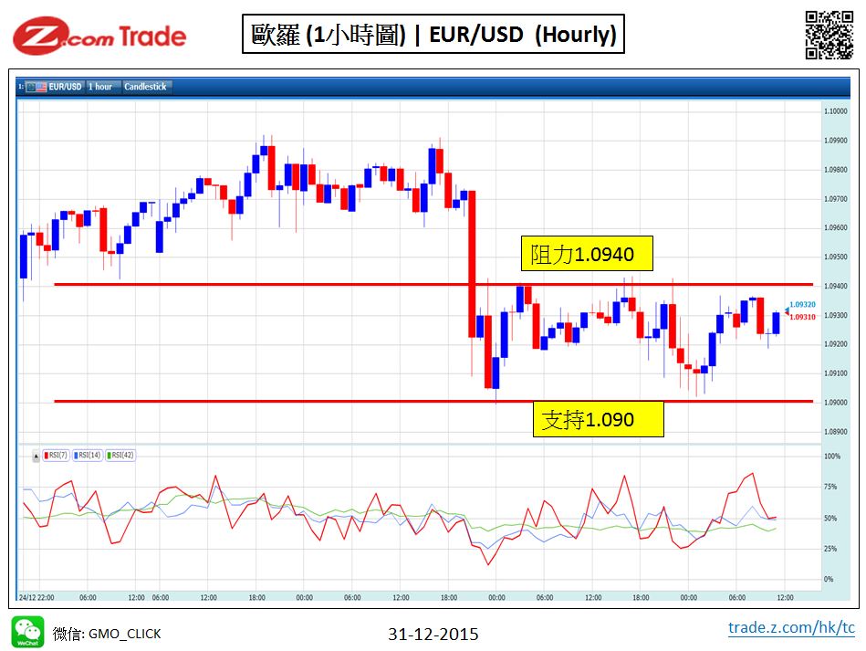 Forex-Chart Analysis-EUR 31-12-2015.JPG