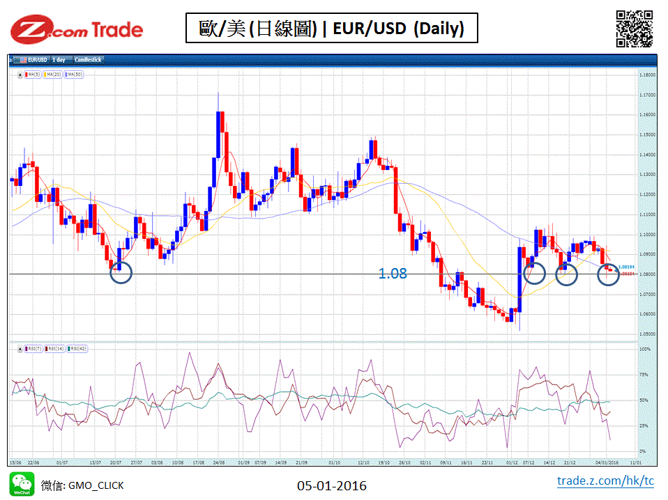 Forex-Chart Analysis-EUR 05-01-2016.GIF