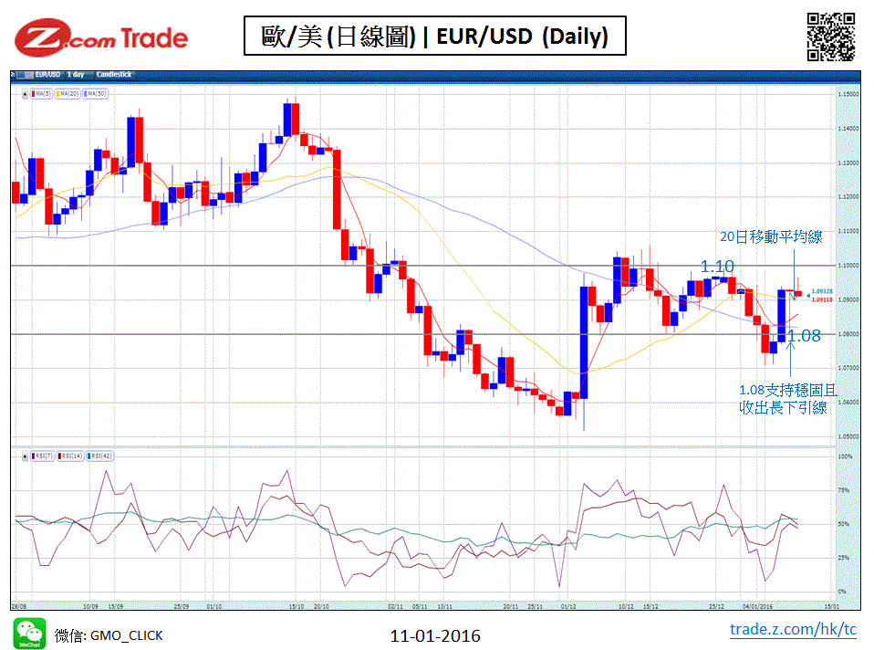 Forex-Chart Analysis-EUR  11-01-2016.GIF