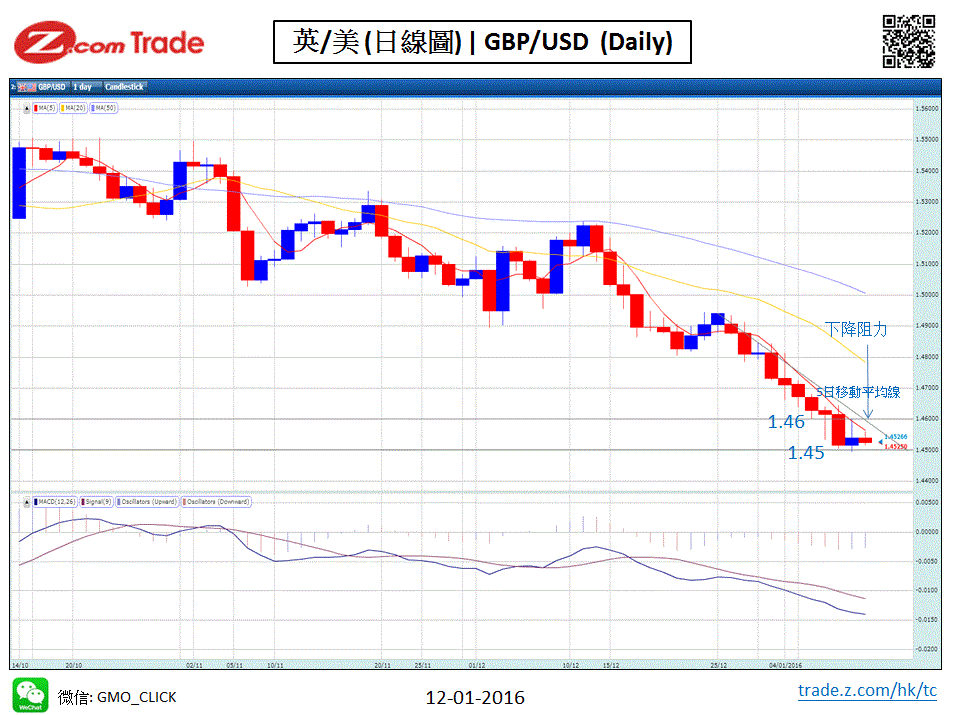 Forex-Chart Analysis-GBP 01-12-2016.GIF