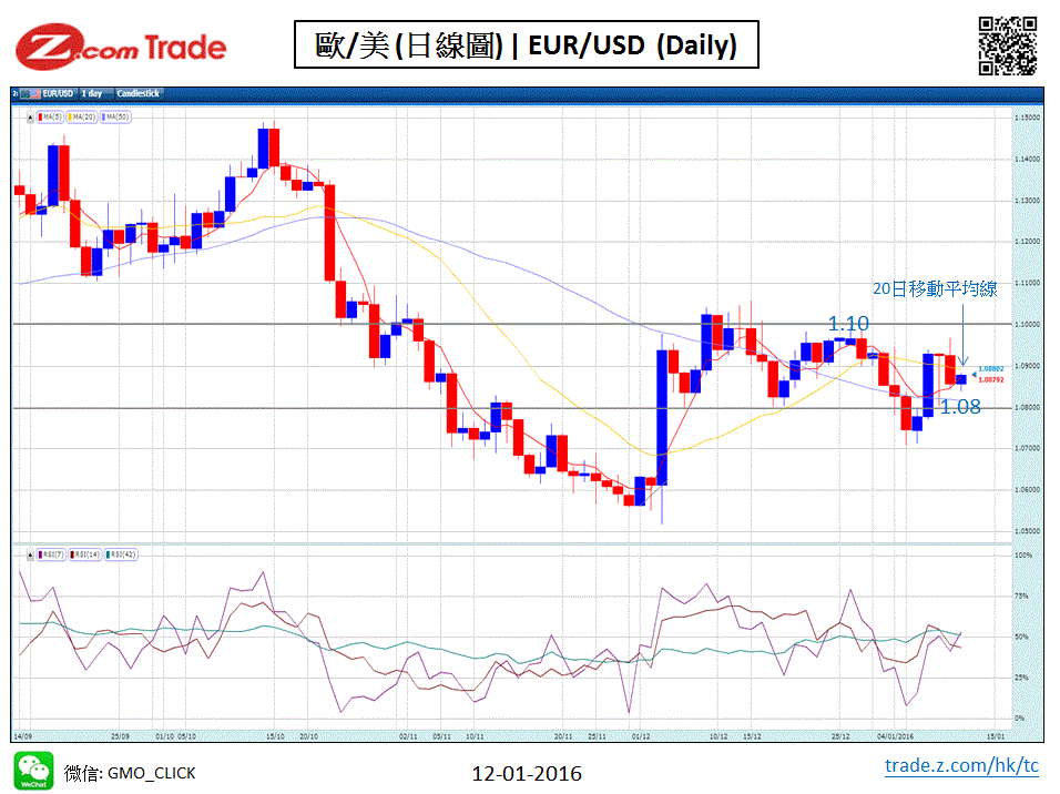 Forex-Chart Analysis-EUR 01-12-2016.GIF