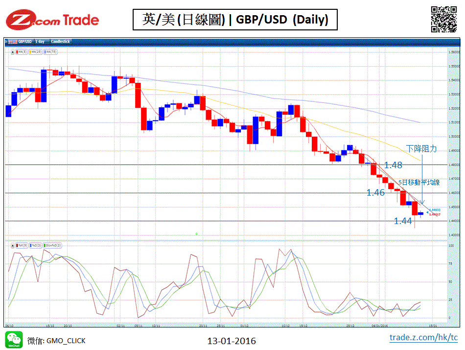 Forex Chart Analysis GBP 13-01-2016.GIF