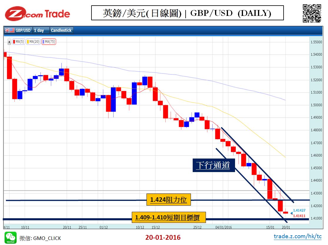 Forex_Chart Analysis_GBP_20_01_2016.JPG