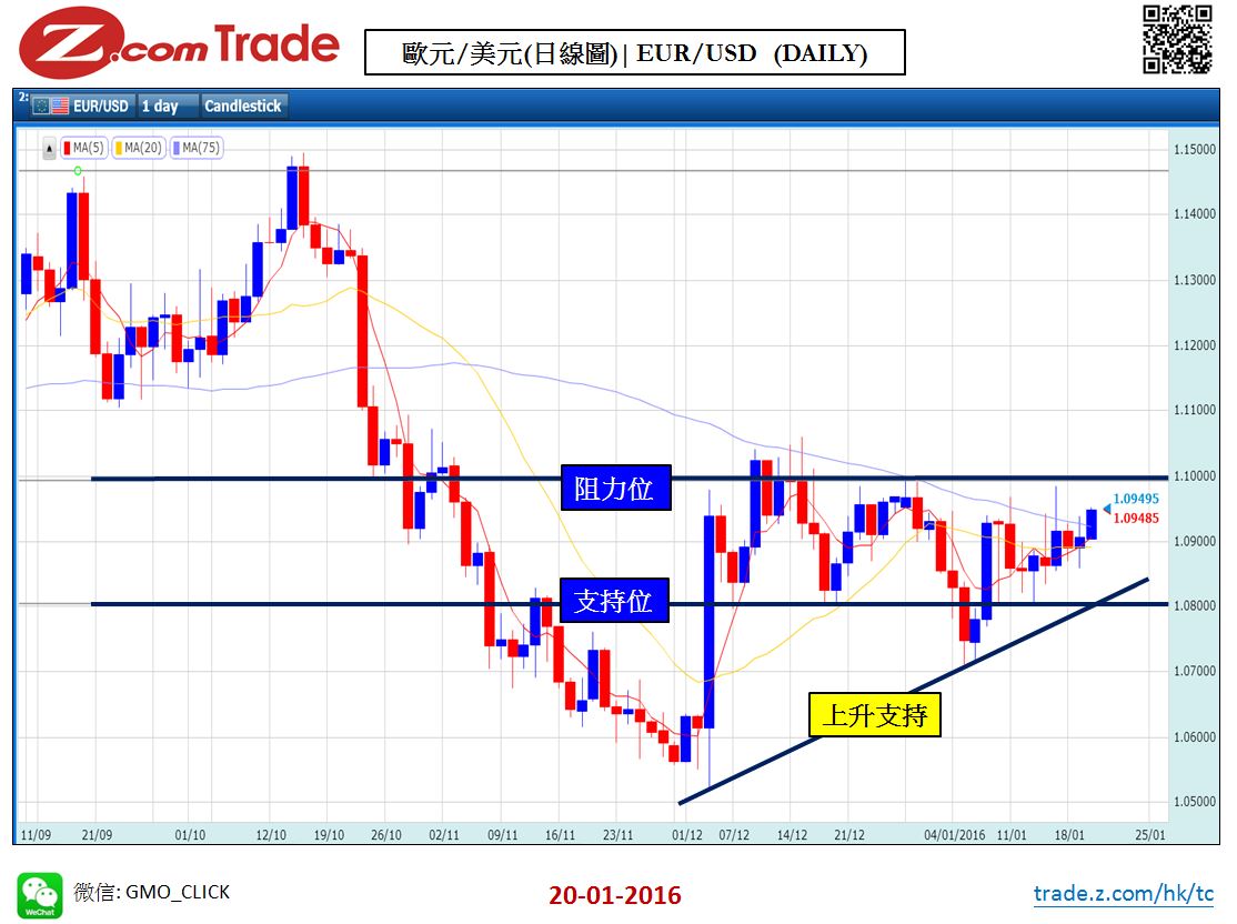 Forex_Chart Analysis_EUR_20_01_2016.JPG