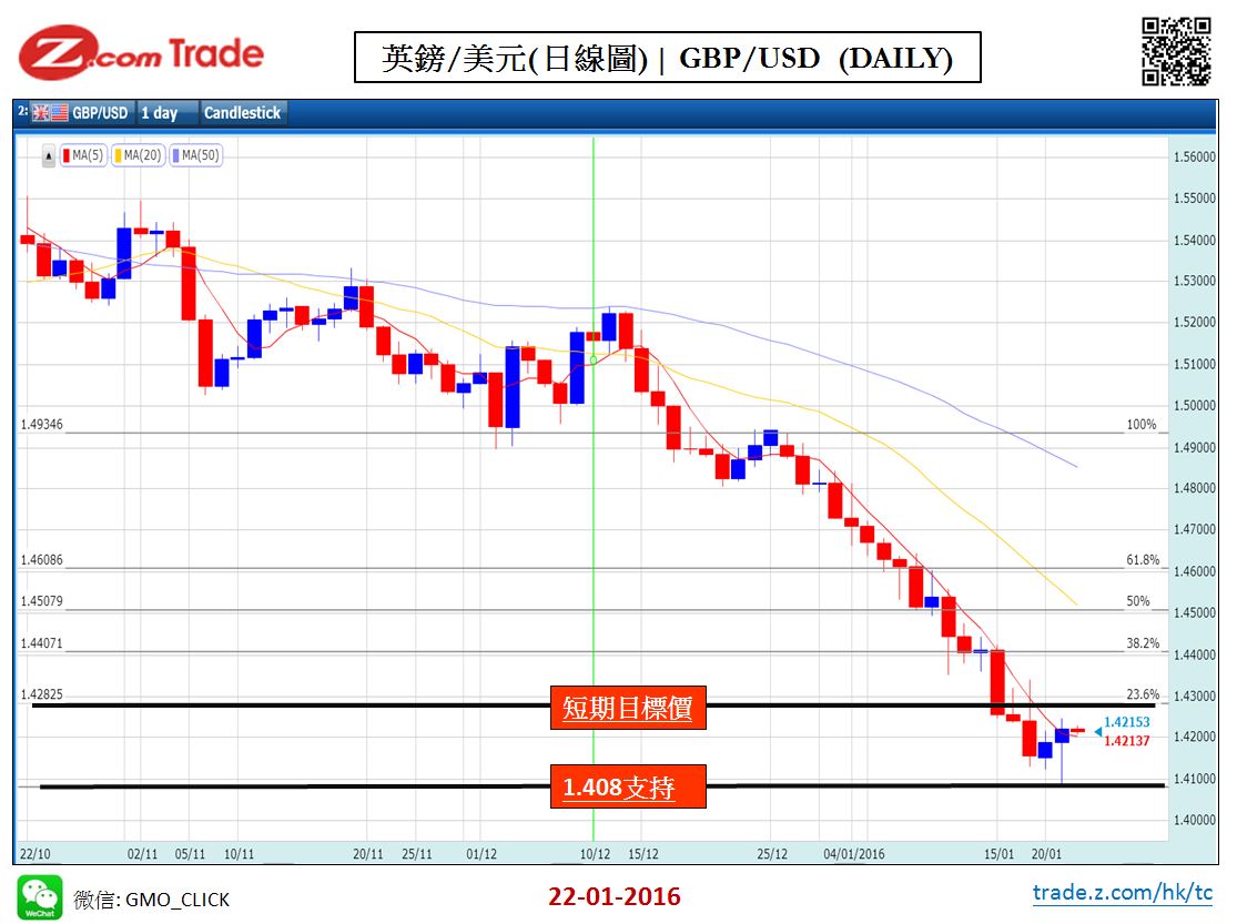 Forex_Chart Analysis_GBP_22_01_2016.JPG