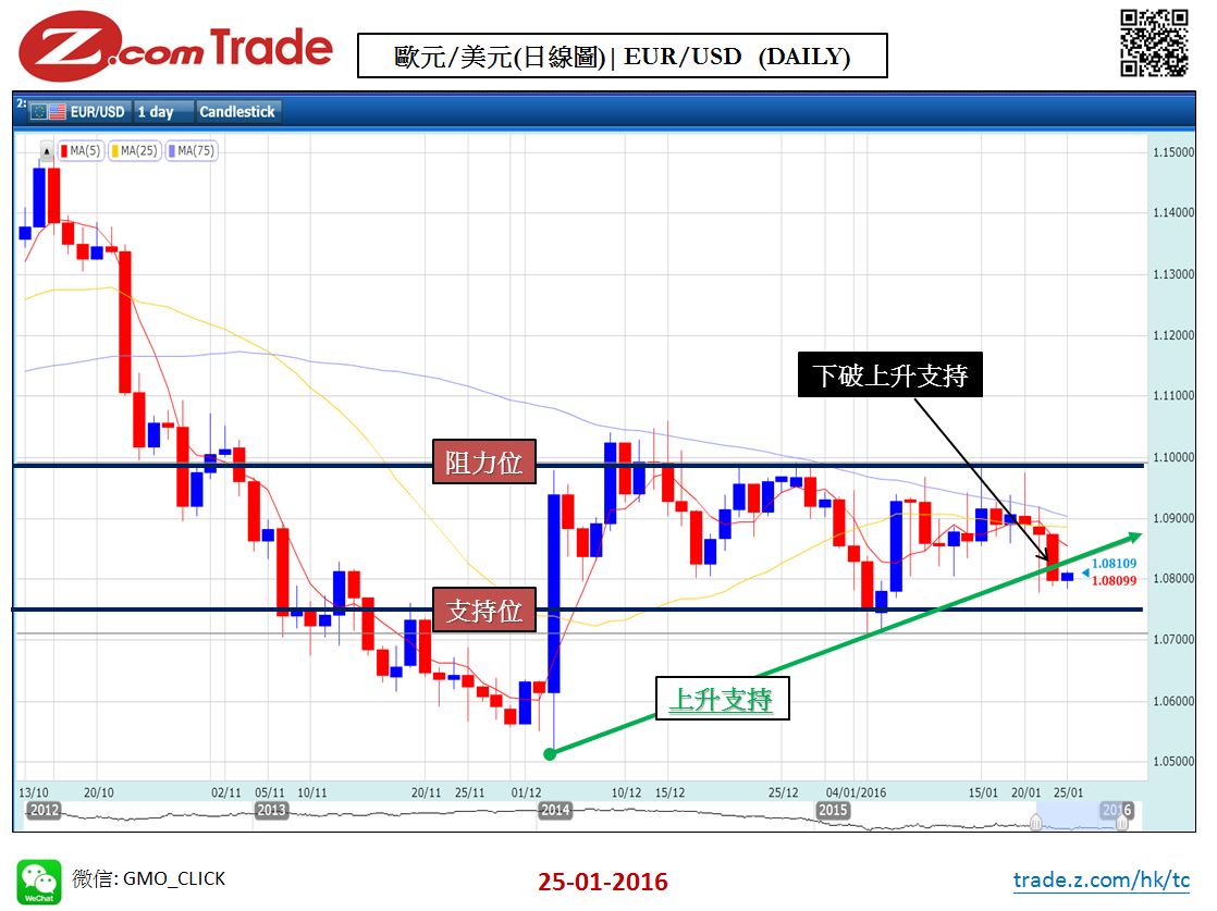 Forex_Chart Analysis_EUR_25_01_2016.JPG