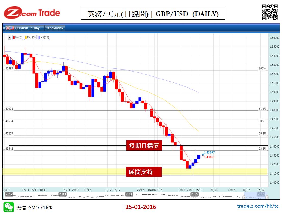 Forex_Chart Analysis_GBP_25_01_2016.JPG