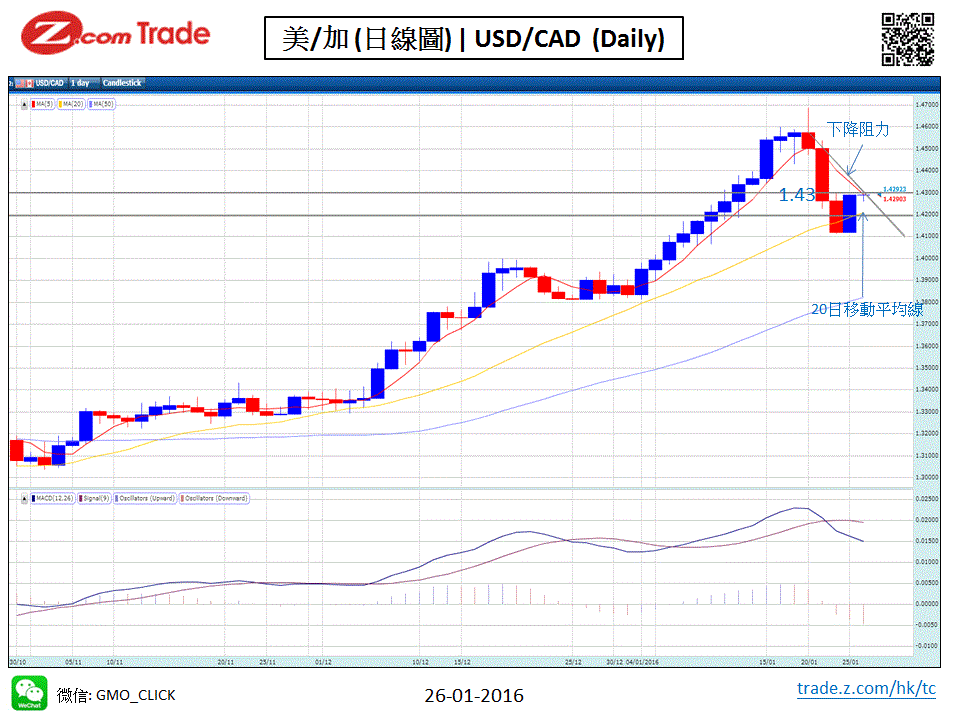 Forex-Chart Analysis-CAD 26-01-2016.GIF