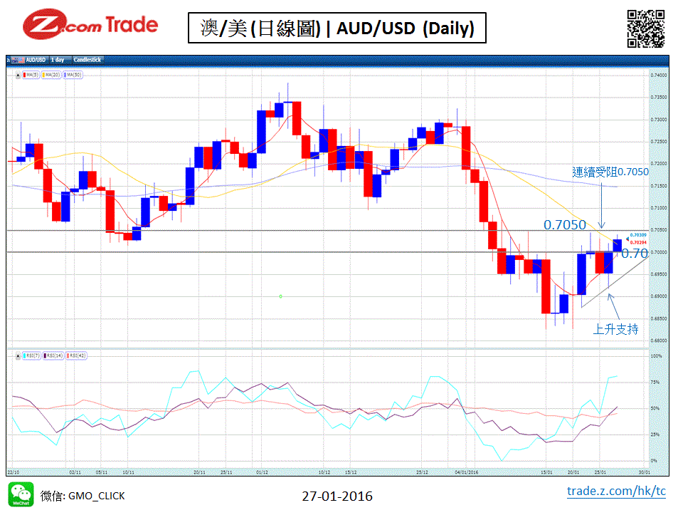 Forex-Chart Analysis-AUD 27-01-2016.GIF