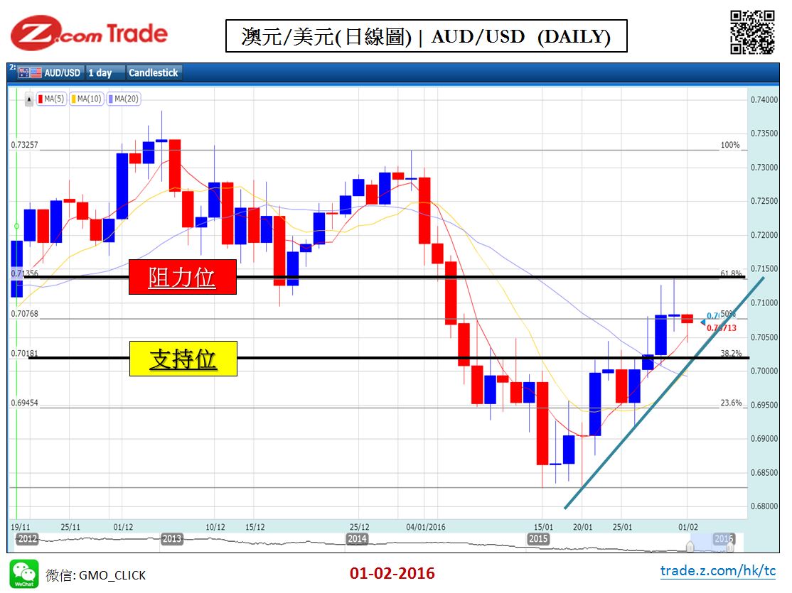 Forex_Chart Analysis_AUD_01_02_2016.JPG