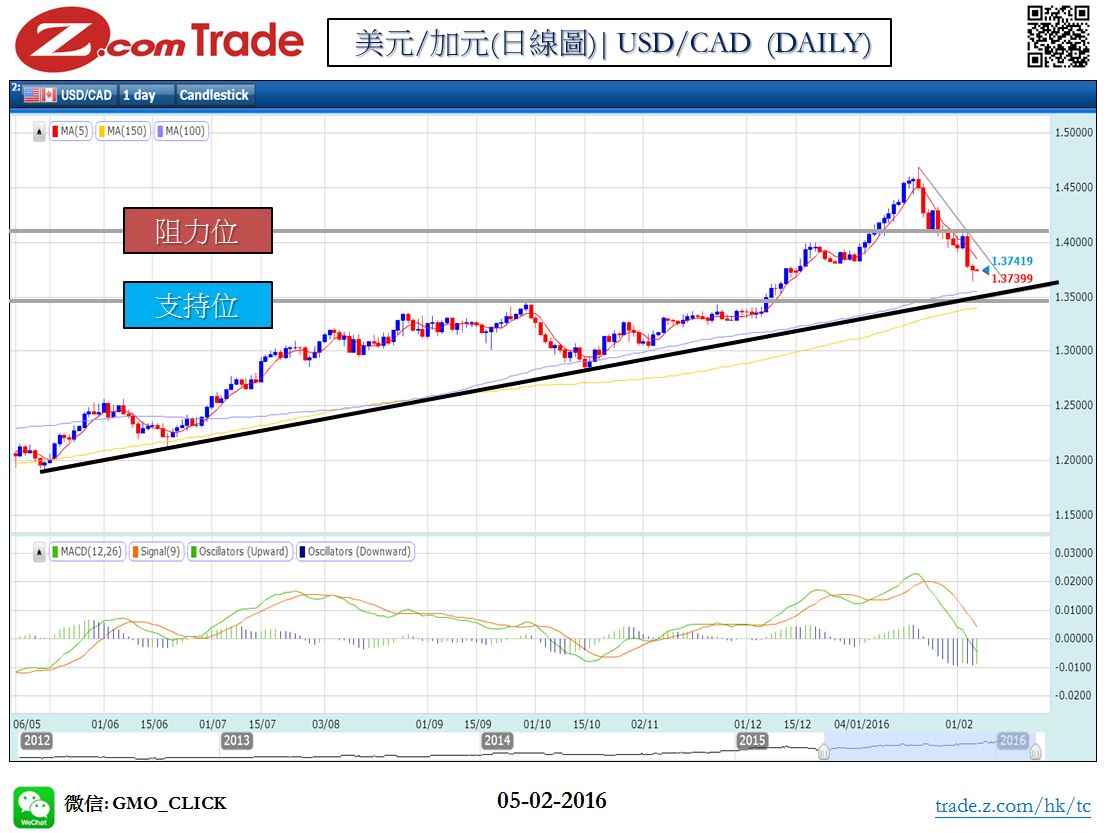 Forex_Chart Analysis_CAD_05_02_2016.JPG