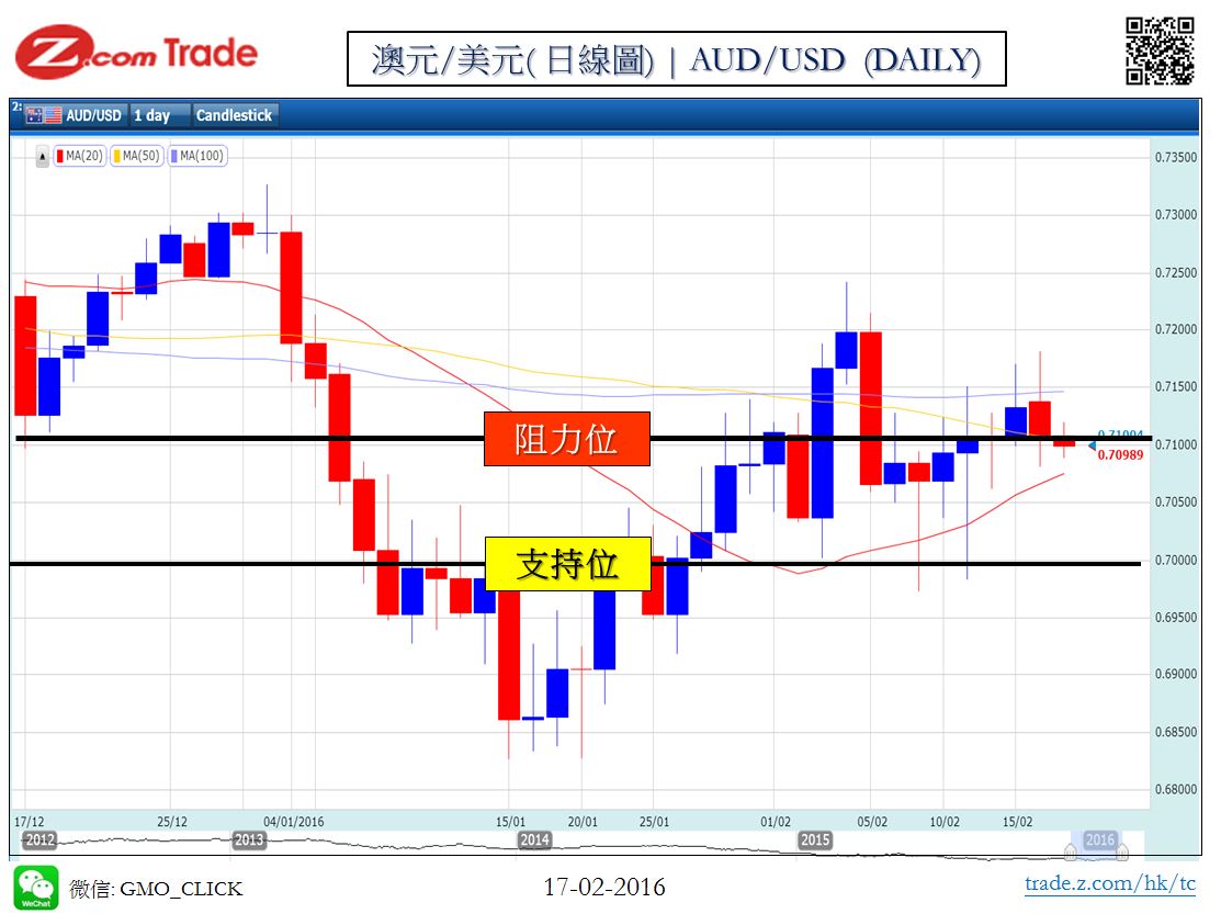 Forex_Chart Analysis_AUD_17_02_2016.JPG