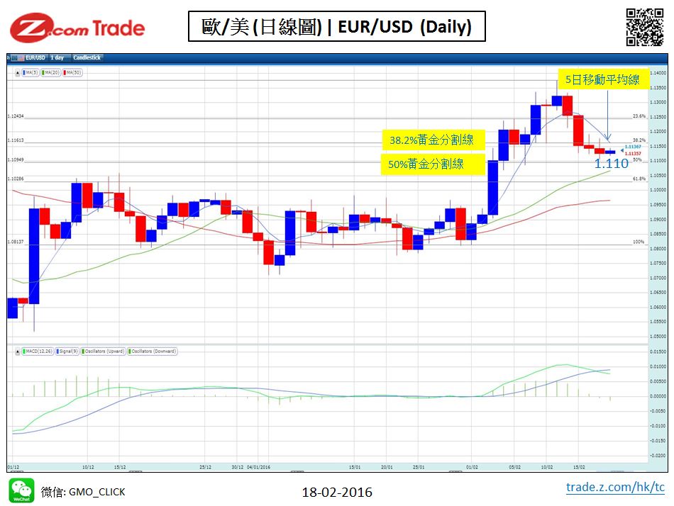 Forex-Chart Analysis  EUR  18-02-2016.JPG