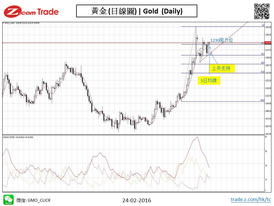 Bullion -Chart Analysisi Gold 24-02-2016.JPG