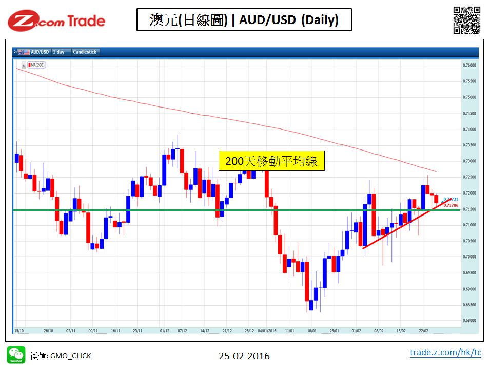 Forex-Chart Analysis_AUD 25-02-2016.jpy.JPG