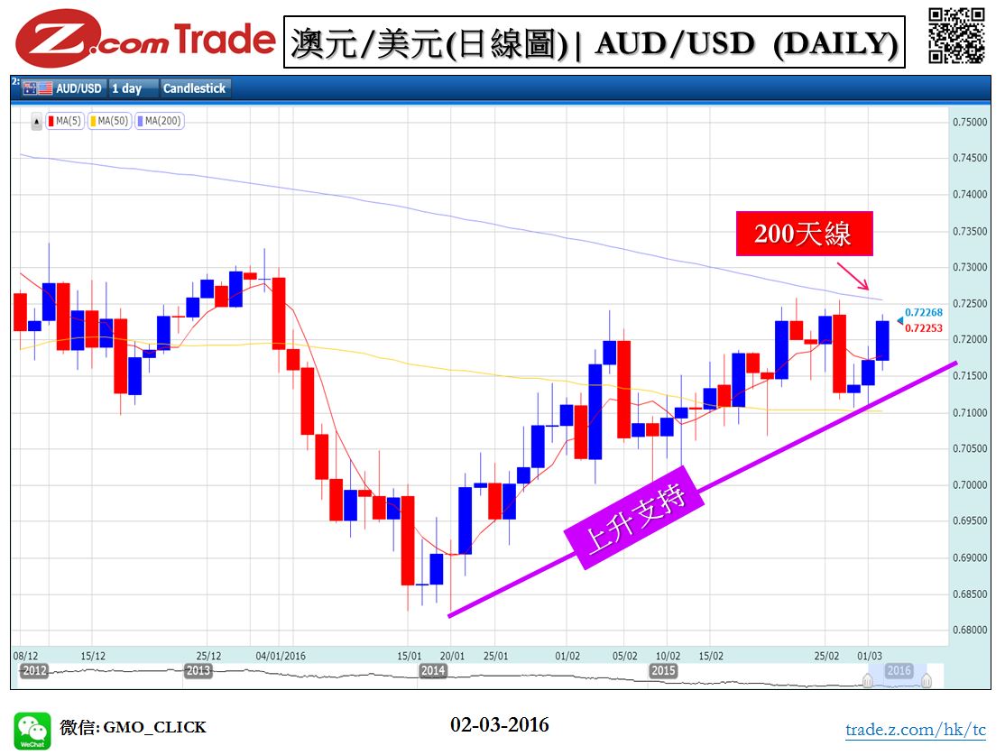 Forex_Chart Analysis_AUD_02_03_2016.JPG