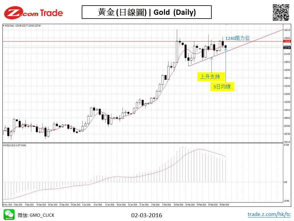 Bullion Chart Analysisi GOLD 02-03.JPG