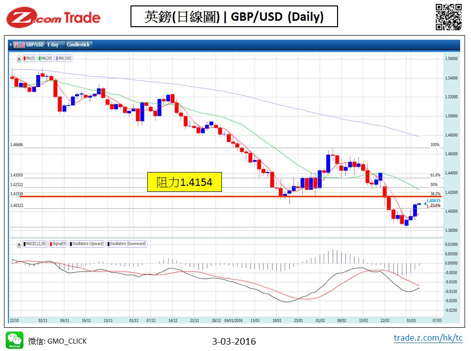 Forex-Chart Analysis_GBP 3-03-2016.jpy.JPG