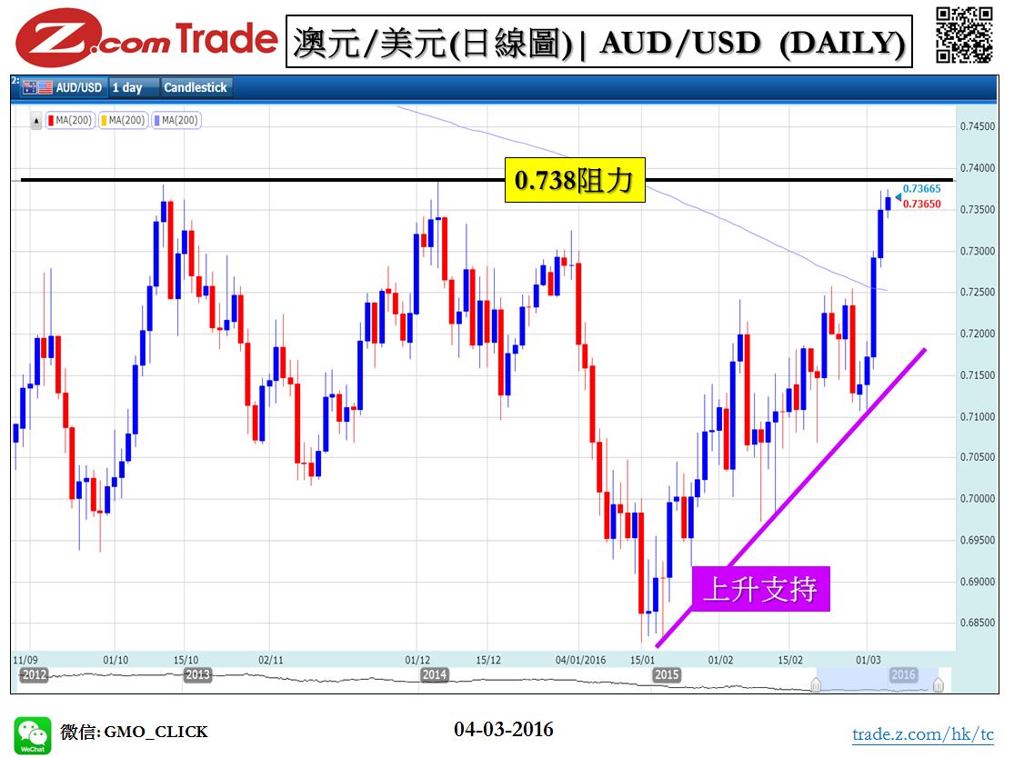 Forex_Chart Analysis_AUD_04_03_2016.JPG