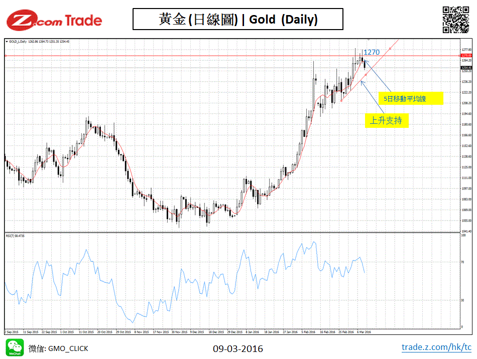 Bullion-Chart Analysisi Gold 09-03-2016.GIF