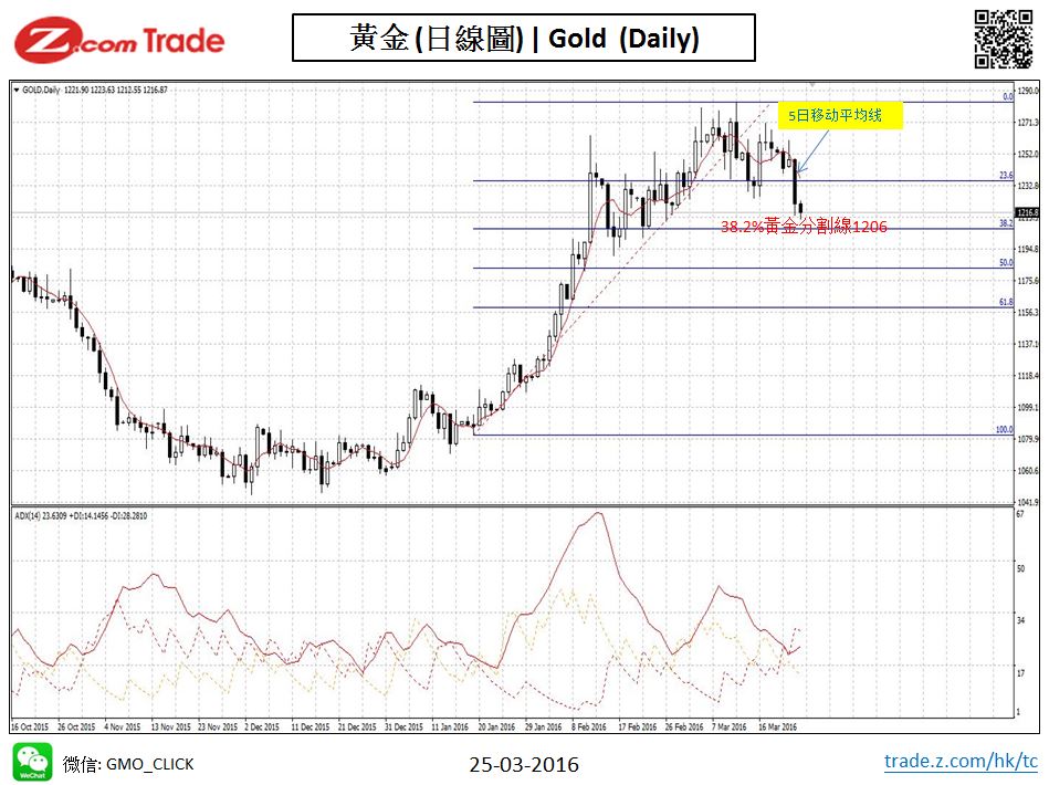 Bullion-Chart Analysis-GOLD 25-03-2016.JPG