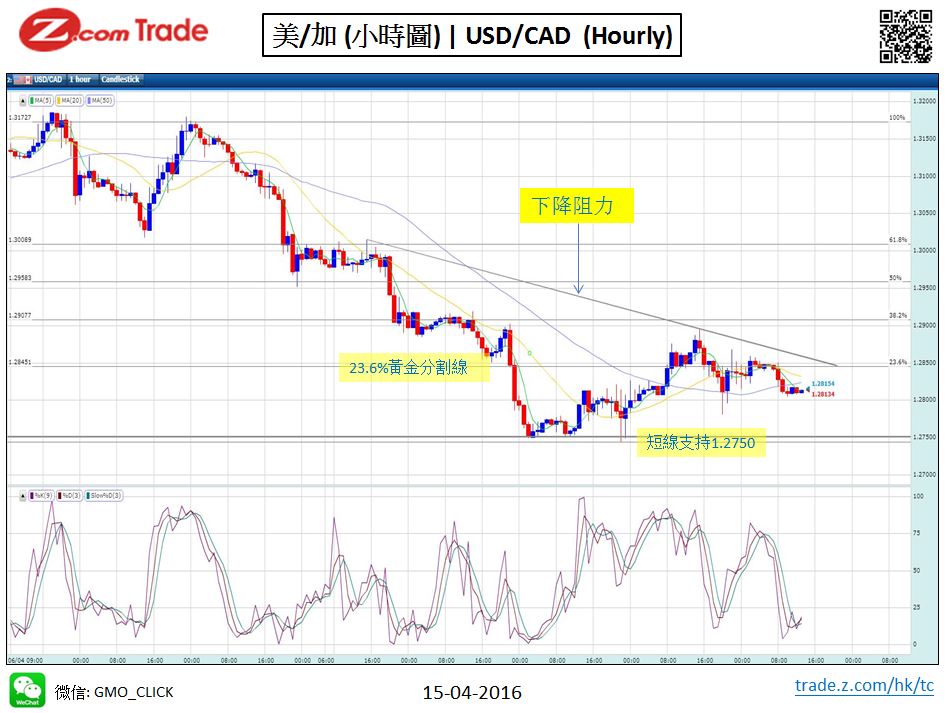 Forex chart analysis-CAD 15-04-2016.JPG