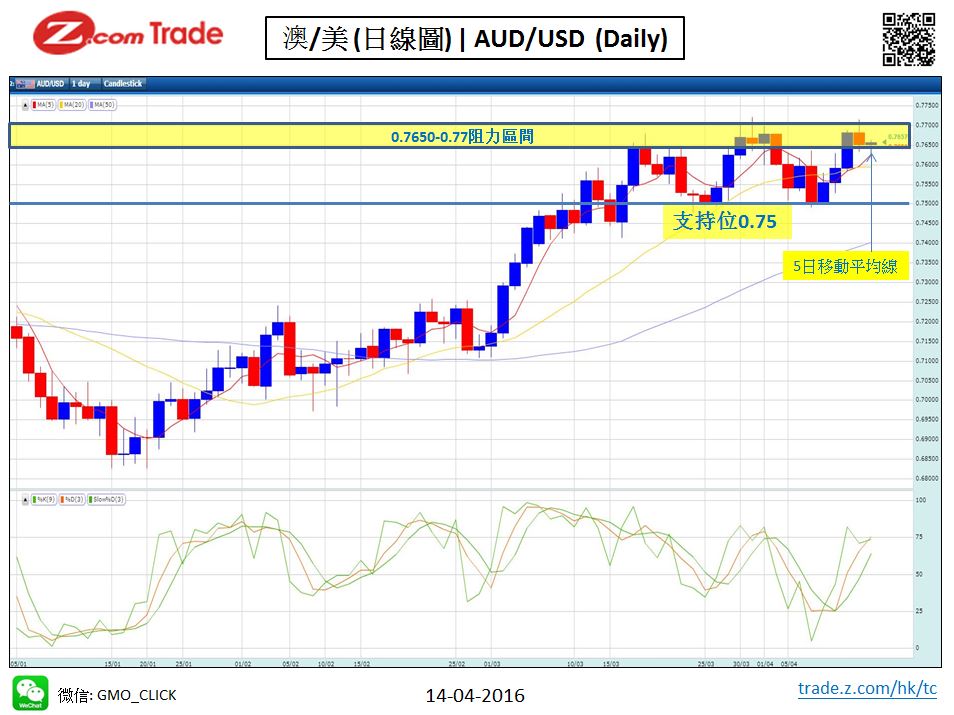 Forex chart analysis-AUD 14-04-2016.JPG