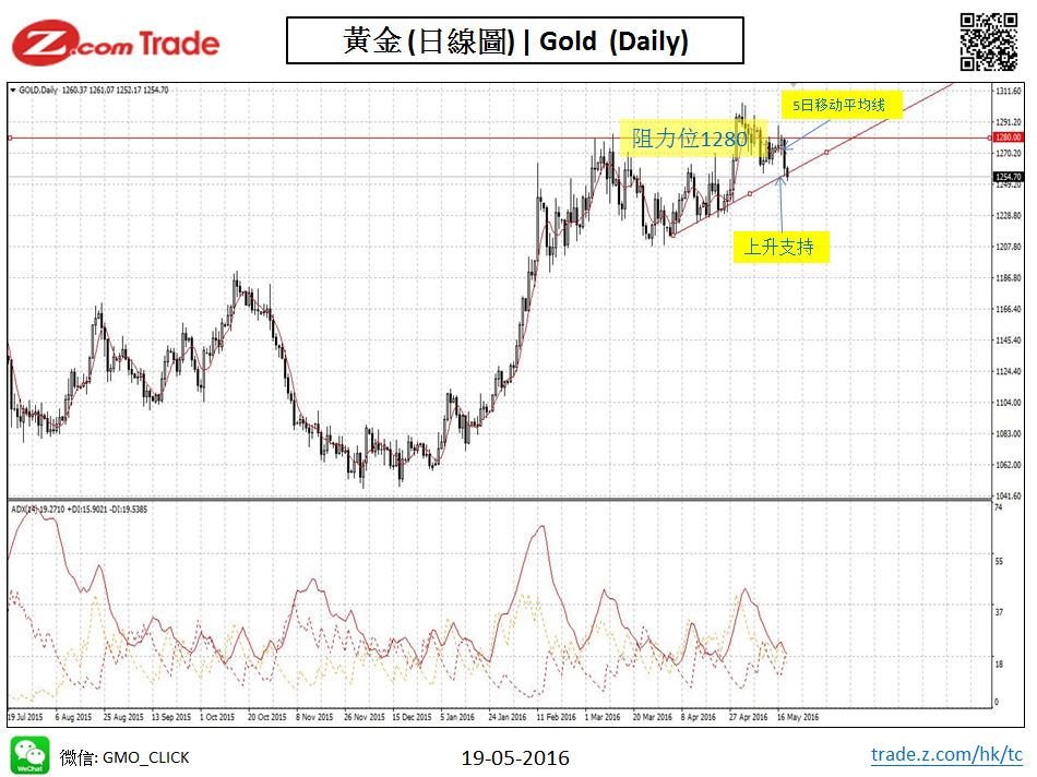 Bullion_Chart Analysis_XAU_19_05_2016.JPG