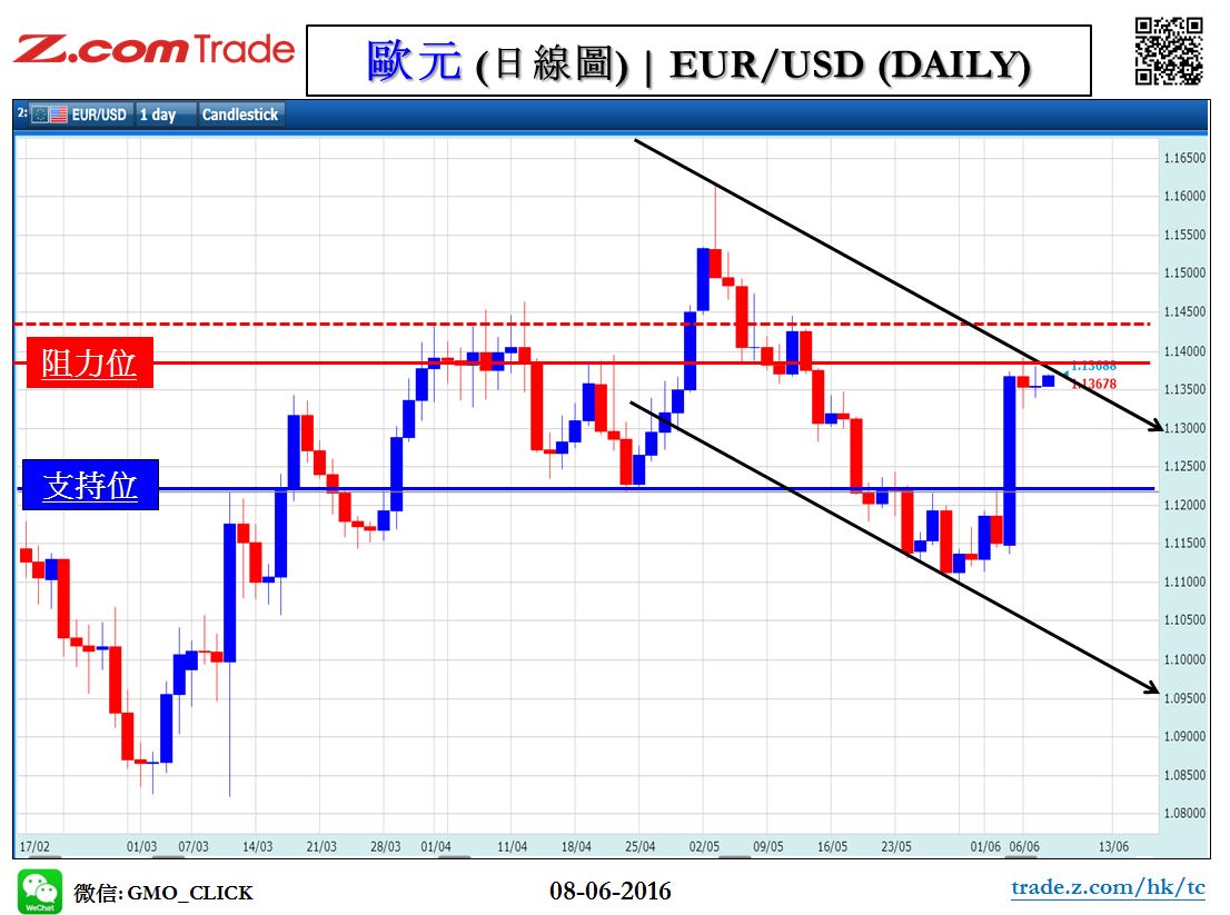 Forex_Chart Analysis_EUR_08_06_2016.JPG