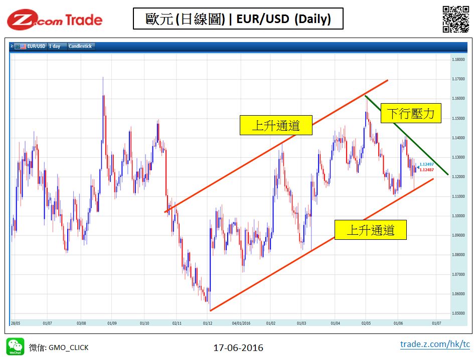 Forex_Chart Analysis_EUR_17_06_2016.JPG