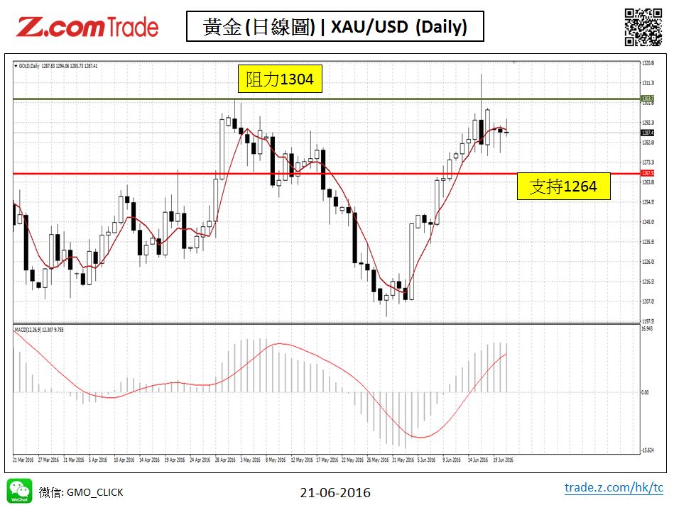 Bullion_Chart Analysis_XAU_21_06_2016.JPG