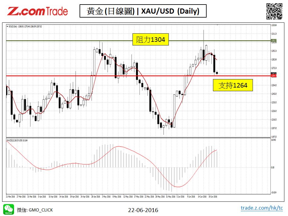 Bullion_Chart Analysis_XAU_22_06_2016.JPG