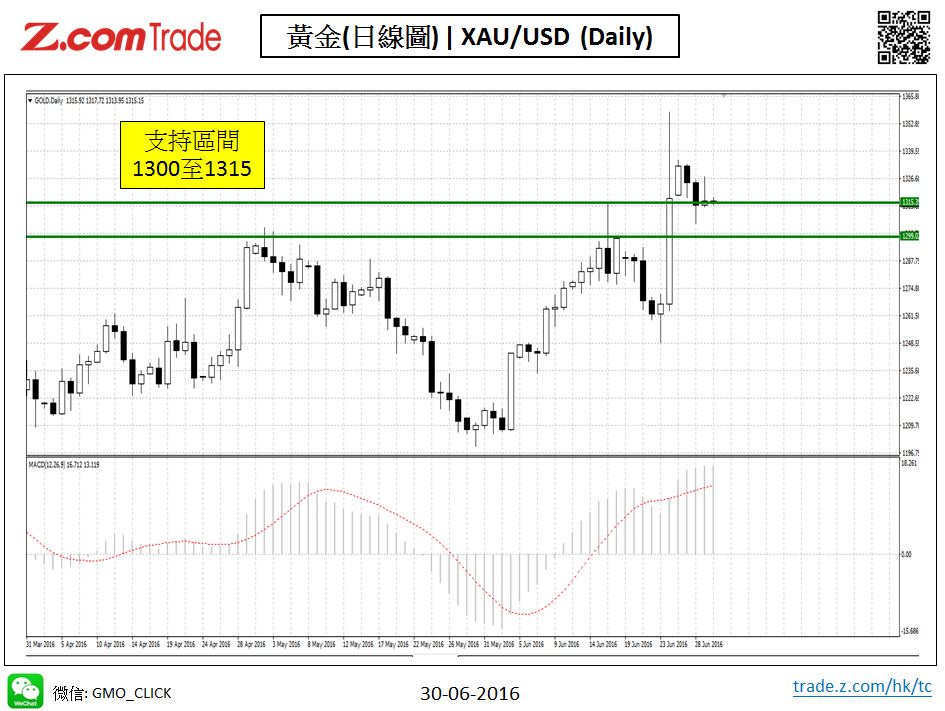 Bullion-Chart Analysis-XAU 30-06-2016.jpy.JPG