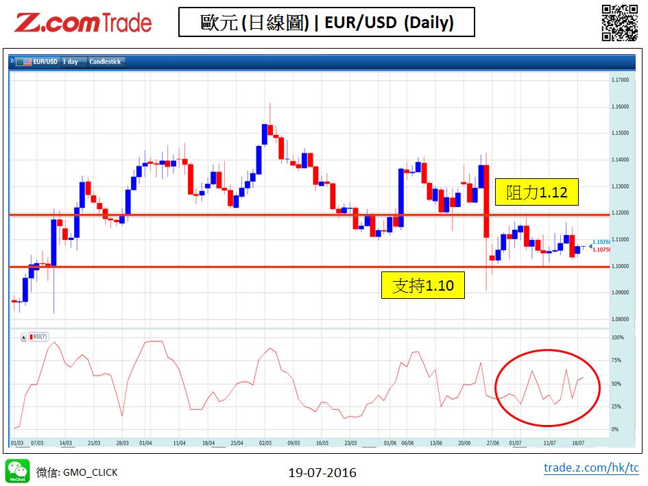 Forex_Chart Analysis_EUR_19_07_2016.JPG