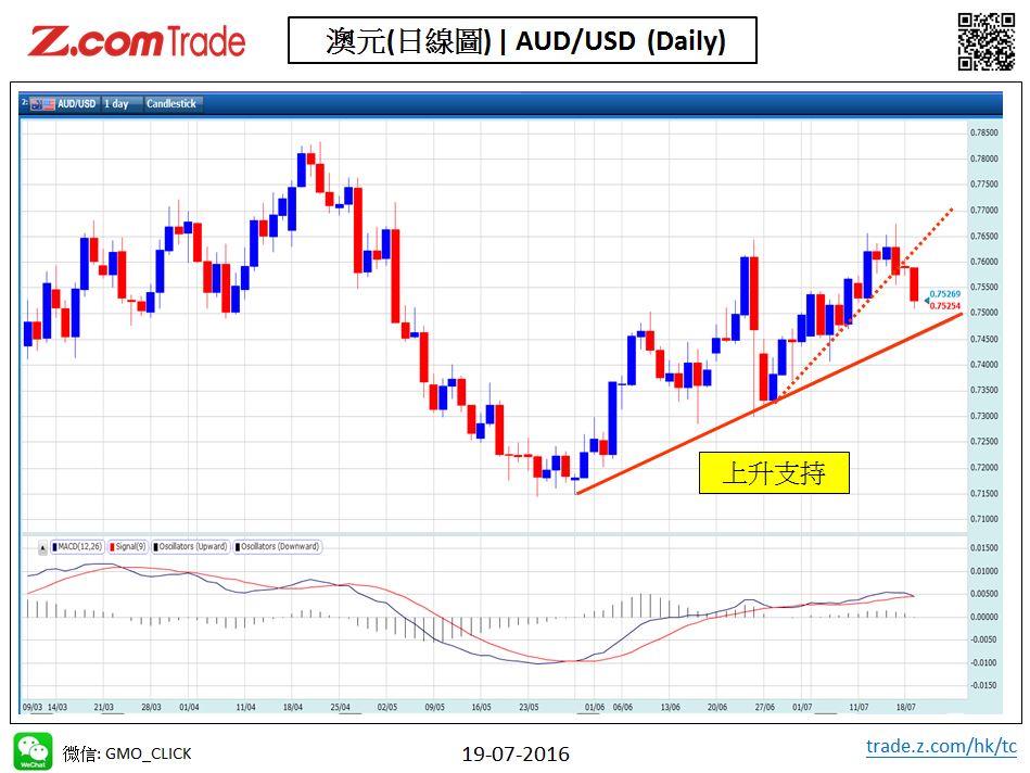 Forex_Chart Analysis_AUD_19_07_2016.JPG