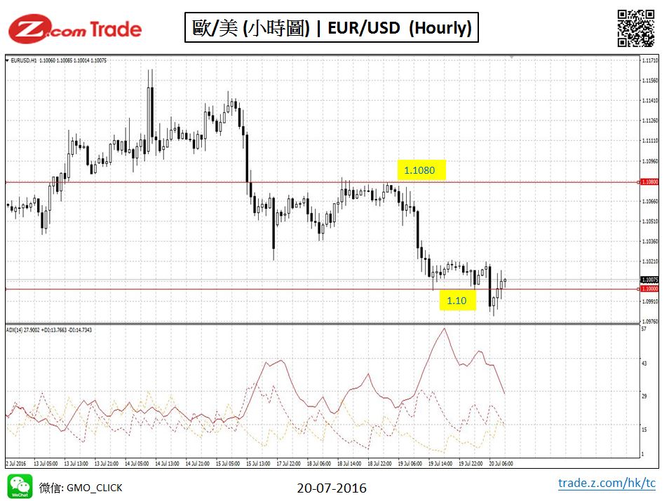 Forex chart analysis EUR 20-07-2016.JPG