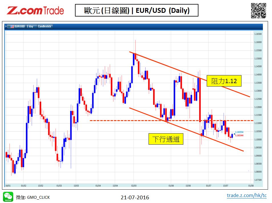 Forex_Chart Analysis_EUR_21_07_2016.JPG