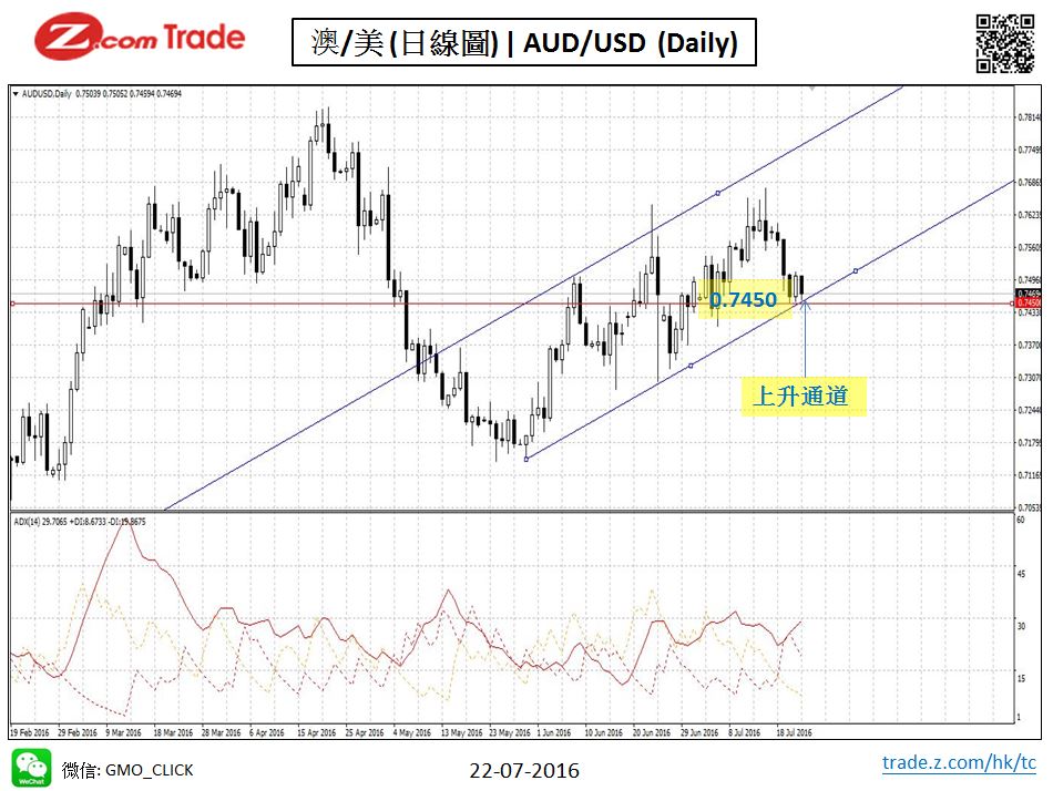 Forex_Chart Analysis_AUD_22_07_2016.JPG