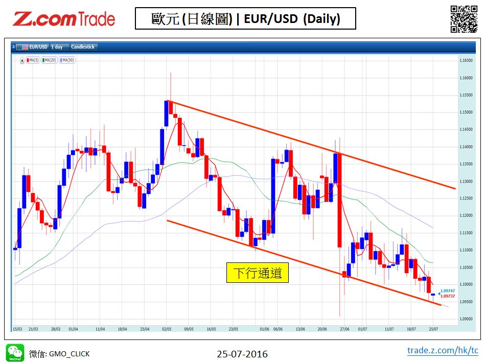 Forex_Chart Analysis_EUR_25_07_2016.JPG