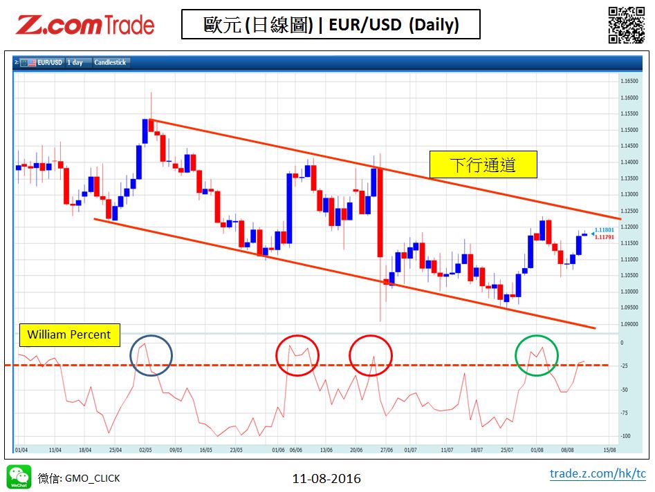 Forex_Chart Analysis_EUR_11_08_2016.JPG