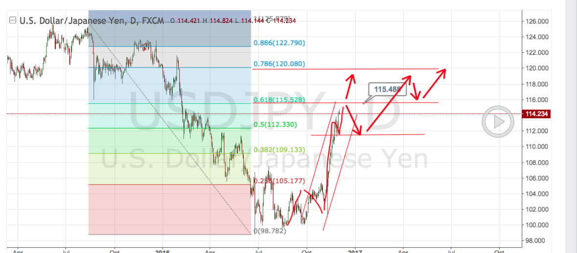 USDJPY, Dly