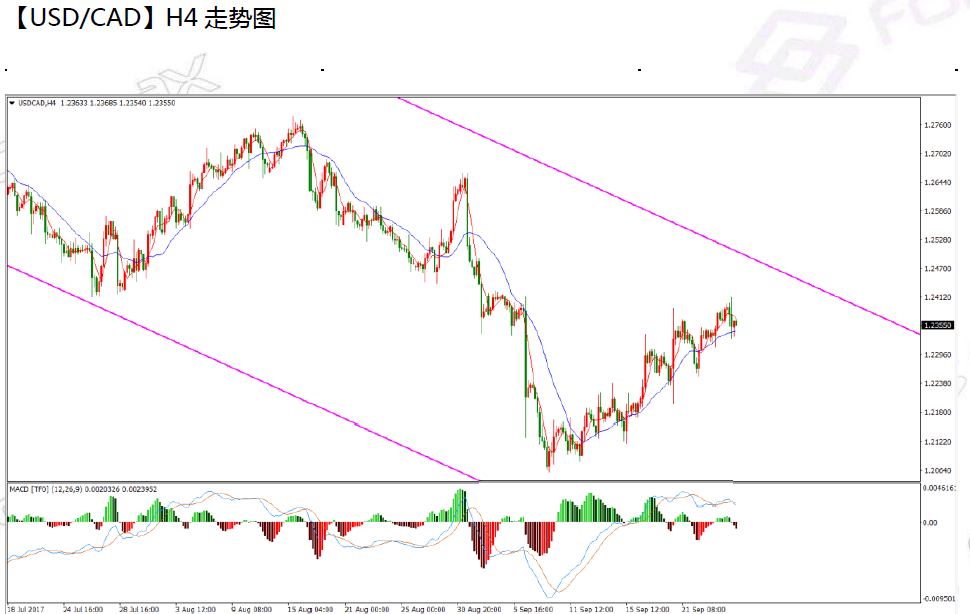 09-27 usdcad.png