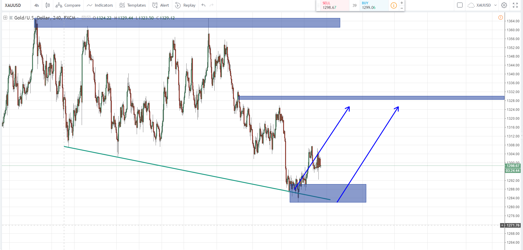 XAUUSD