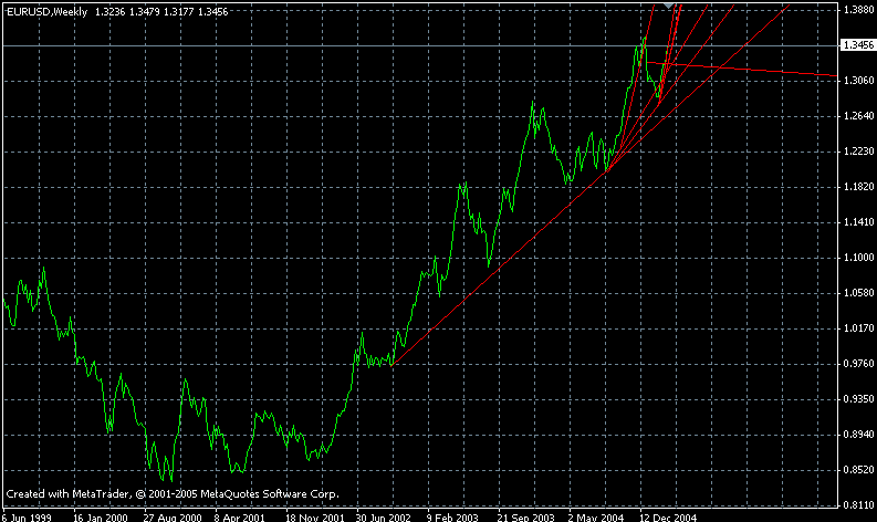 eur-week12032005.gif