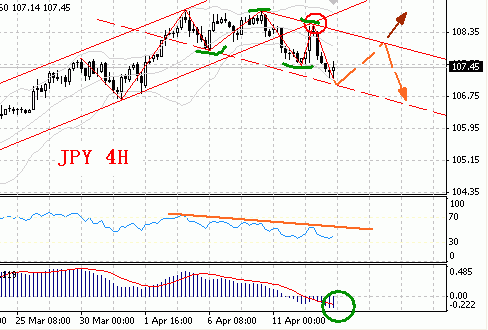 JPY 4H