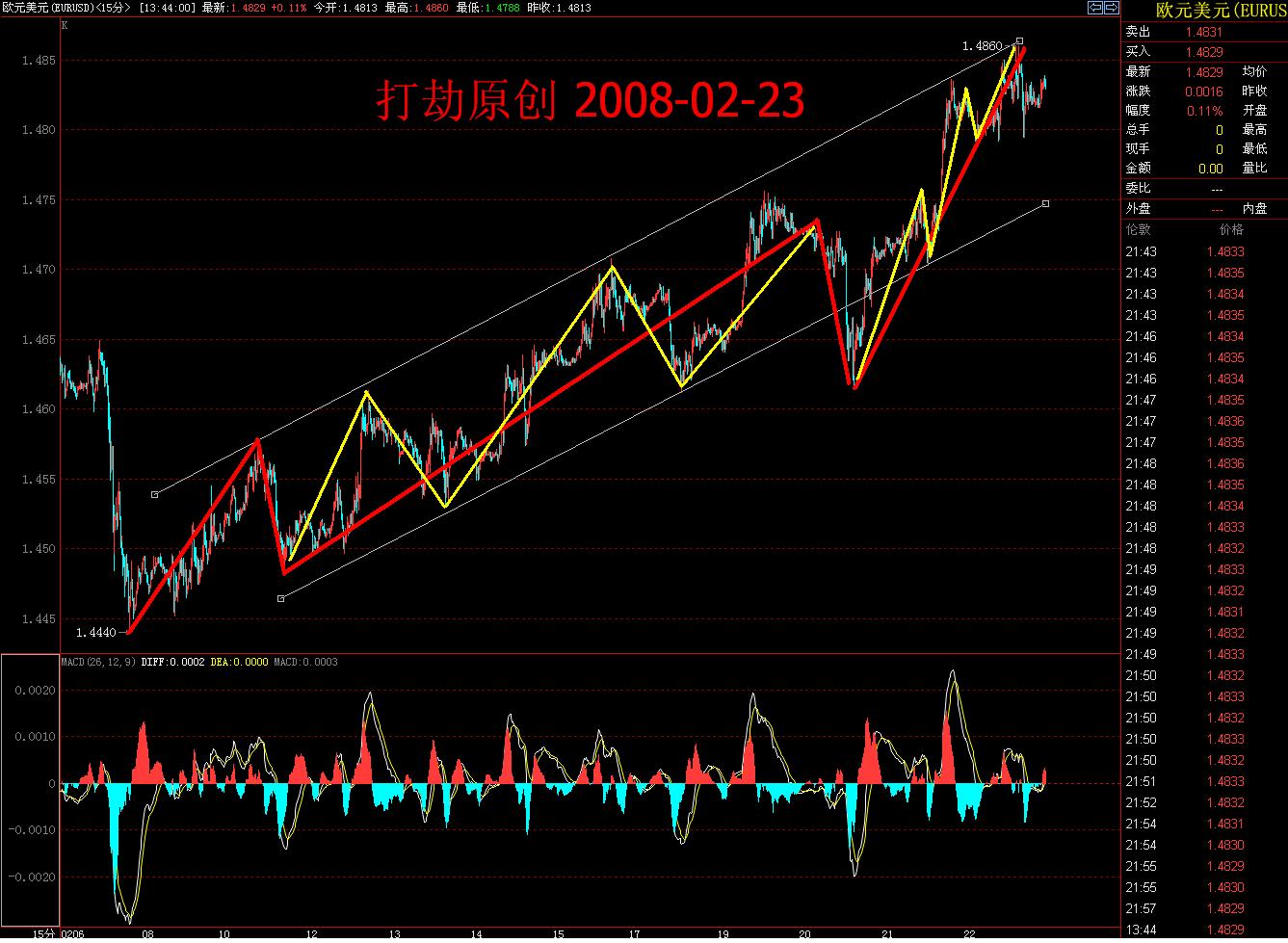 EURUSD20080223-15min.JPG