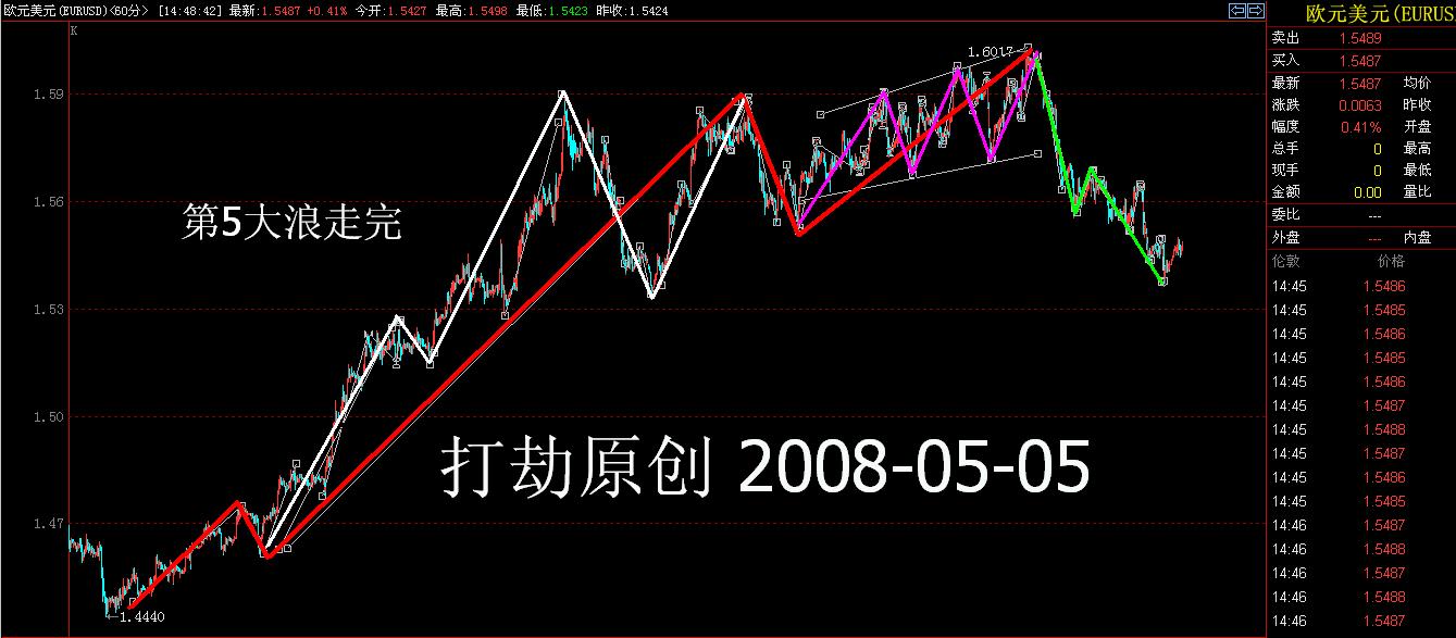 EURUSD20080505-60min2.JPG