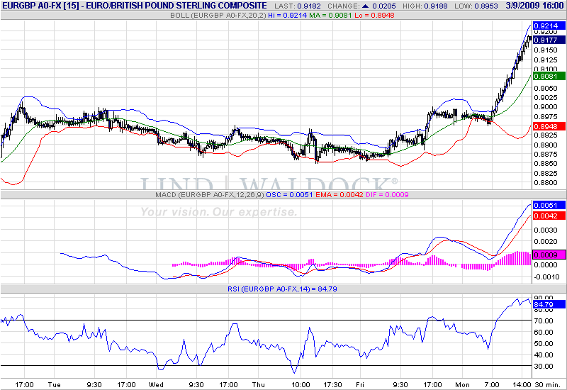 eurgbp-30m-3-9-09.gif